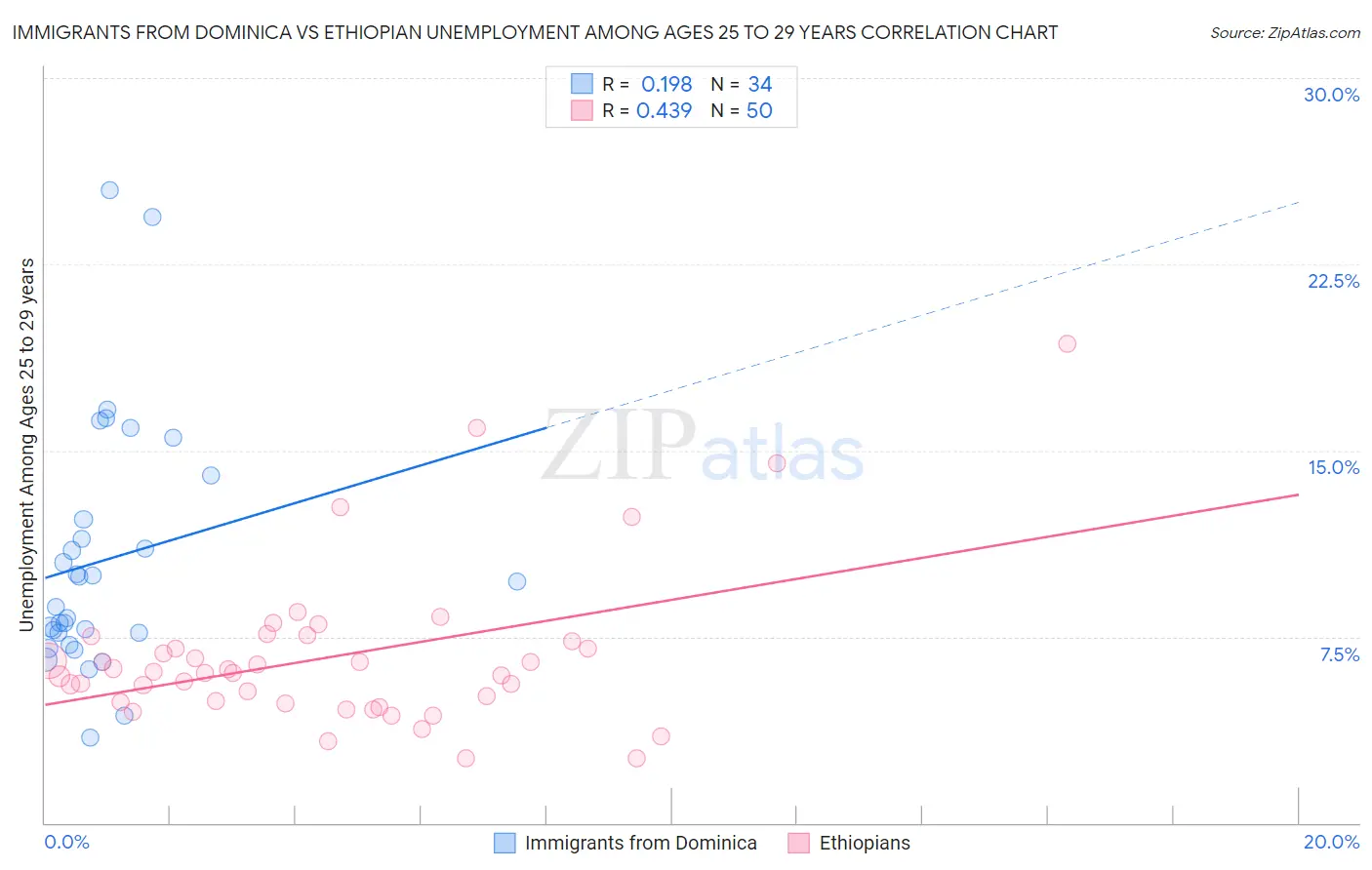 Immigrants from Dominica vs Ethiopian Unemployment Among Ages 25 to 29 years