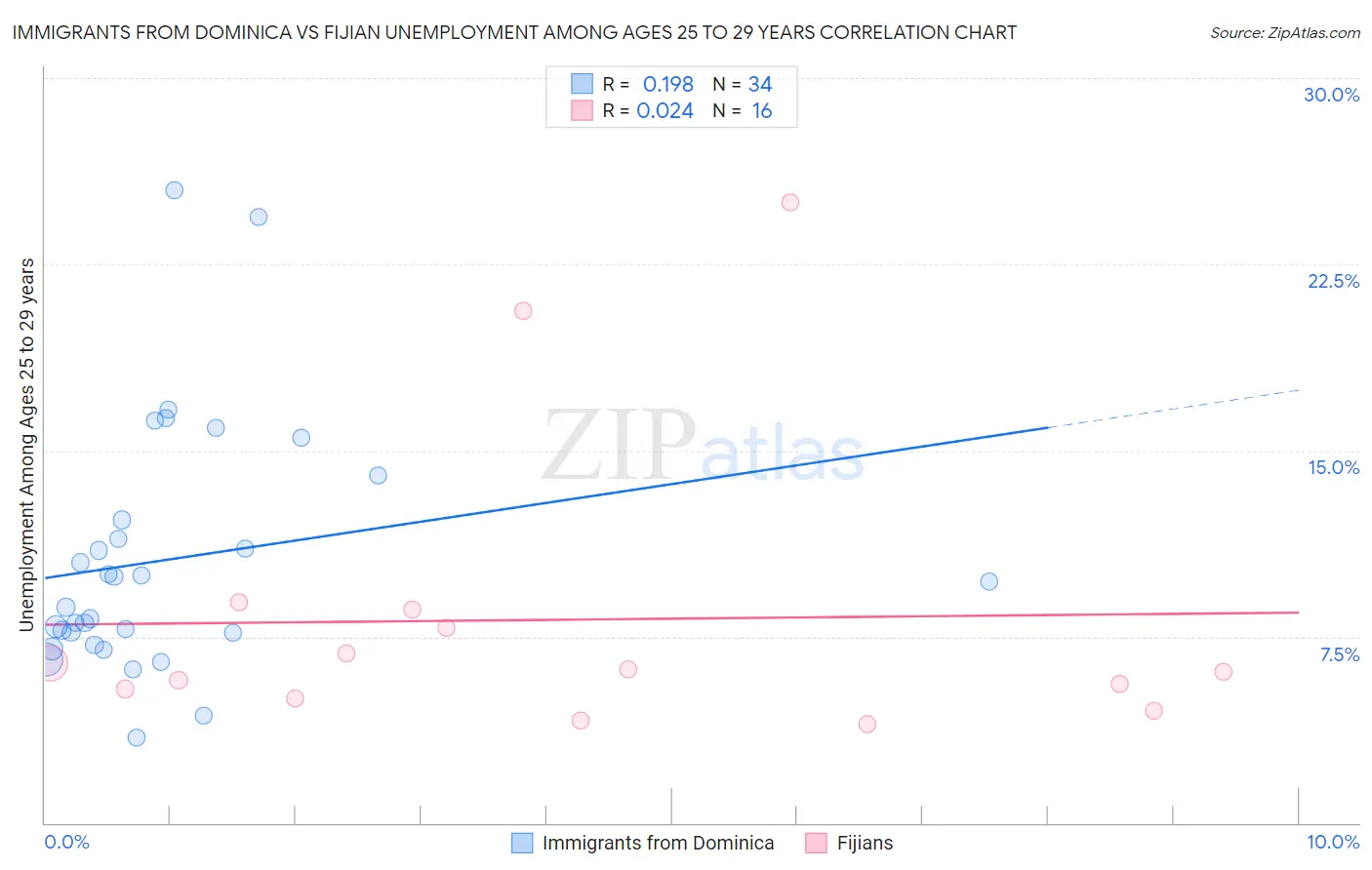 Immigrants from Dominica vs Fijian Unemployment Among Ages 25 to 29 years