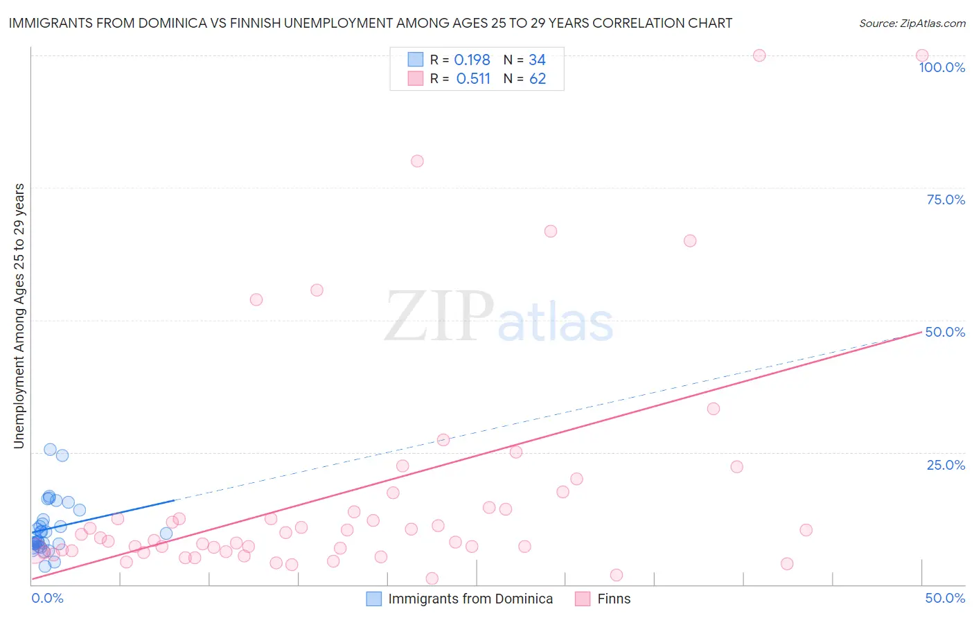 Immigrants from Dominica vs Finnish Unemployment Among Ages 25 to 29 years