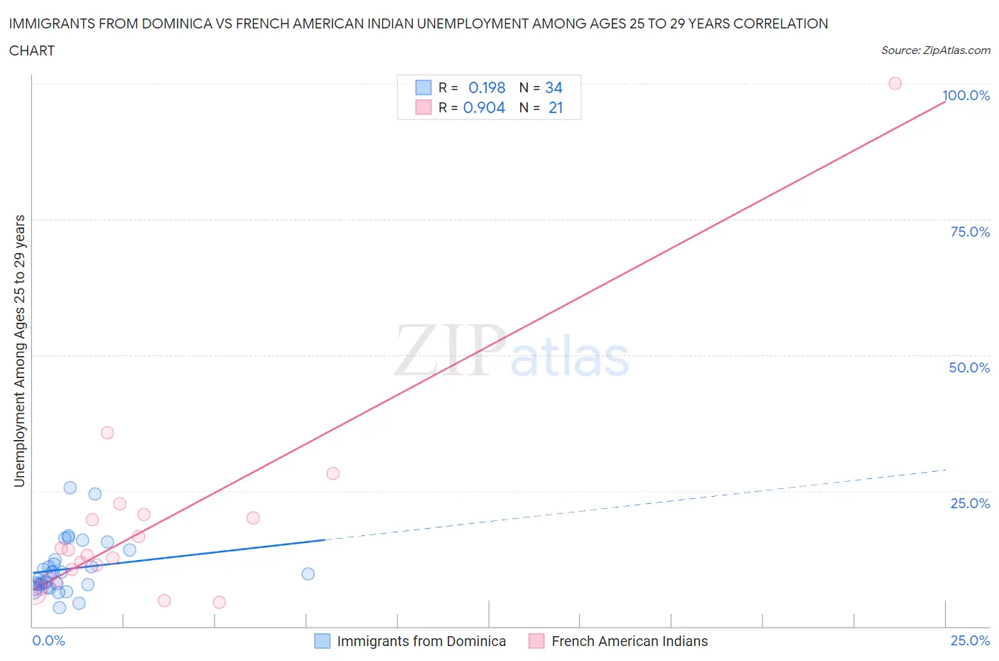 Immigrants from Dominica vs French American Indian Unemployment Among Ages 25 to 29 years