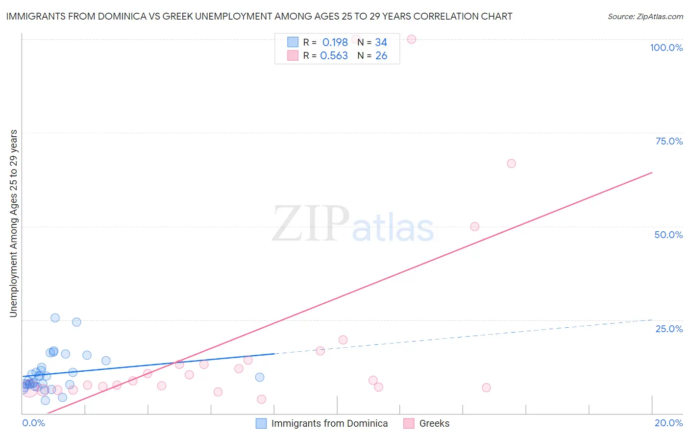 Immigrants from Dominica vs Greek Unemployment Among Ages 25 to 29 years