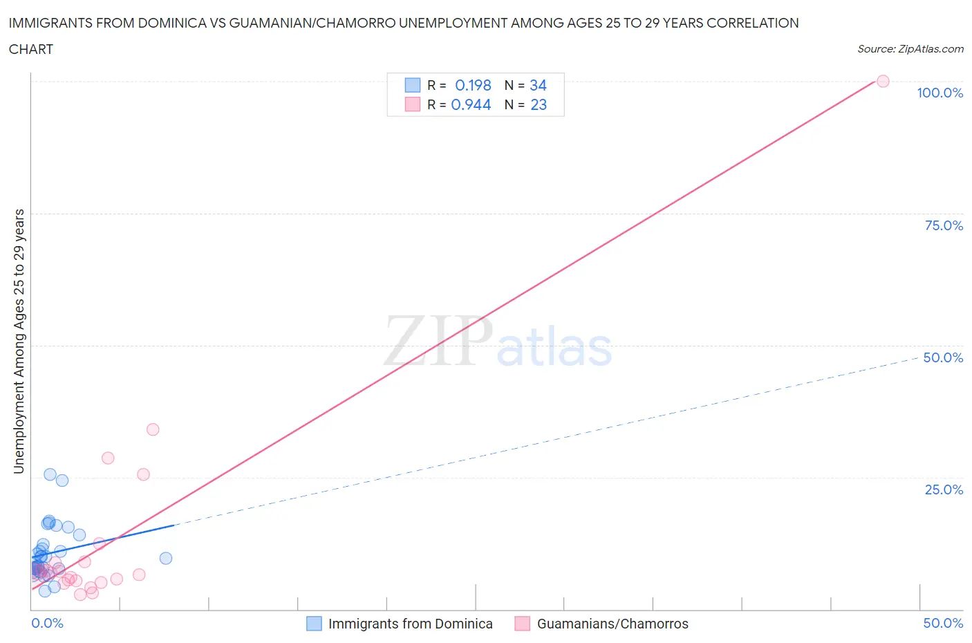 Immigrants from Dominica vs Guamanian/Chamorro Unemployment Among Ages 25 to 29 years