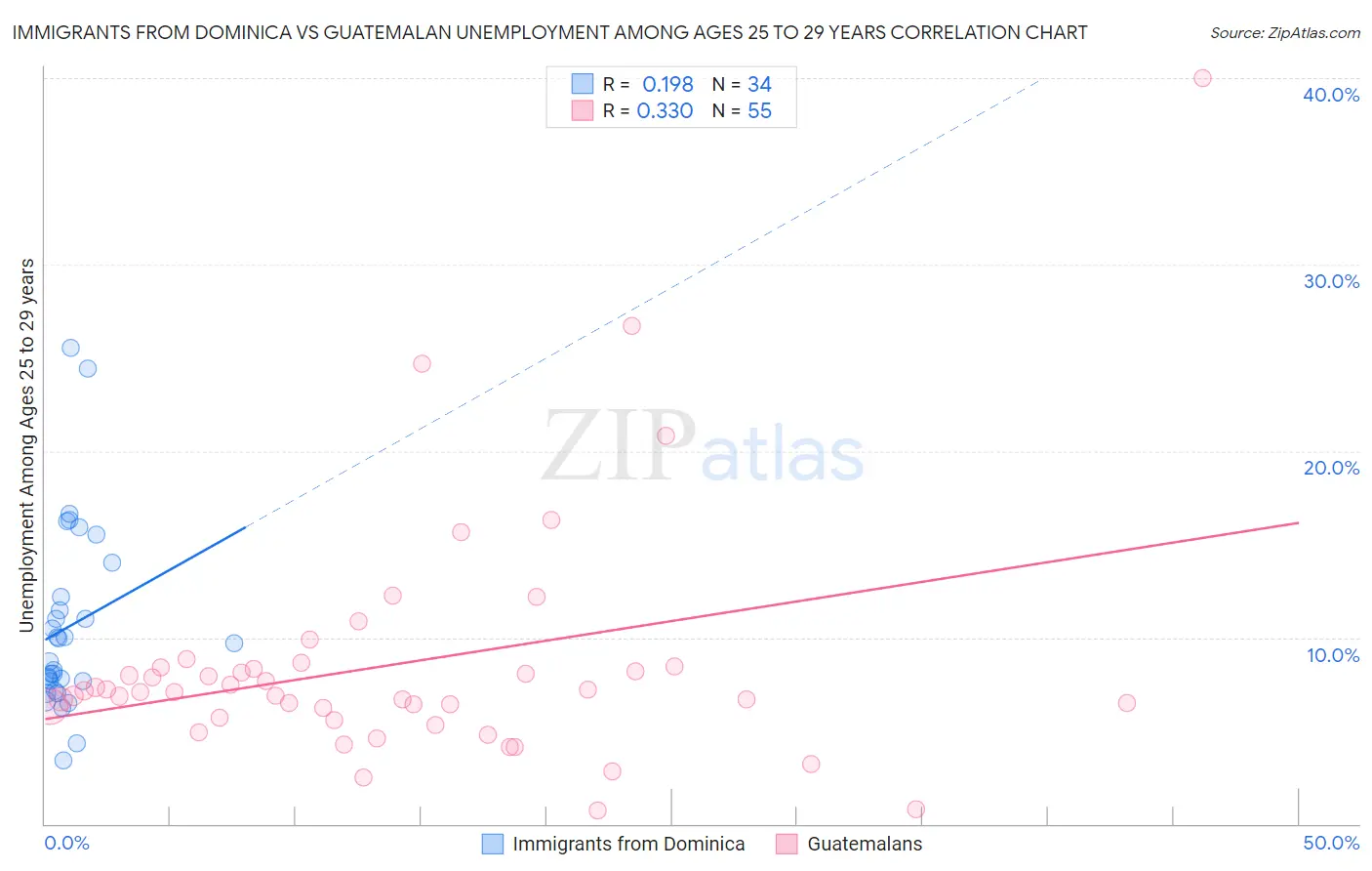 Immigrants from Dominica vs Guatemalan Unemployment Among Ages 25 to 29 years