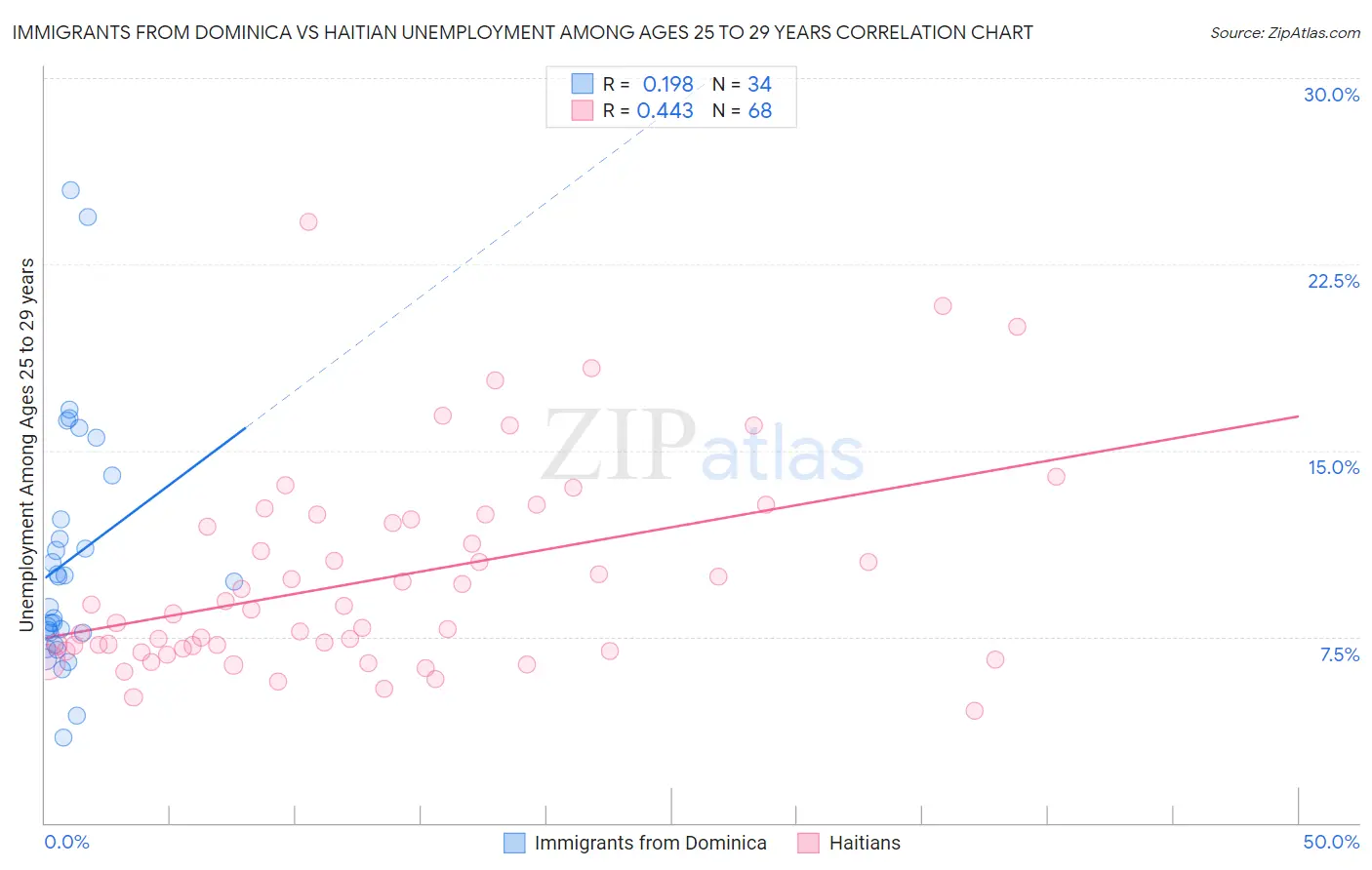 Immigrants from Dominica vs Haitian Unemployment Among Ages 25 to 29 years