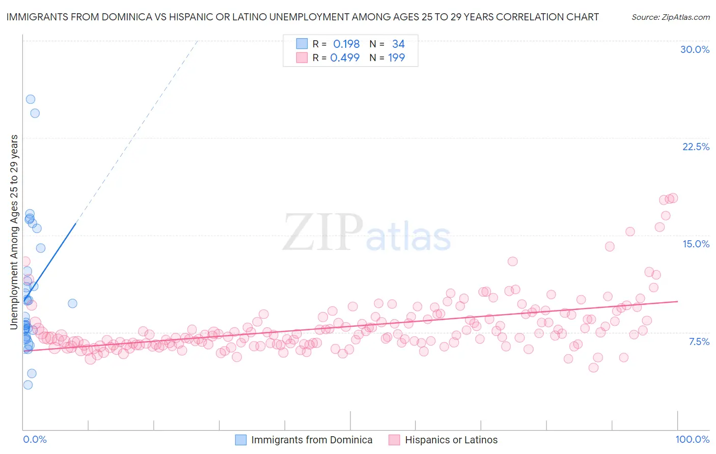 Immigrants from Dominica vs Hispanic or Latino Unemployment Among Ages 25 to 29 years