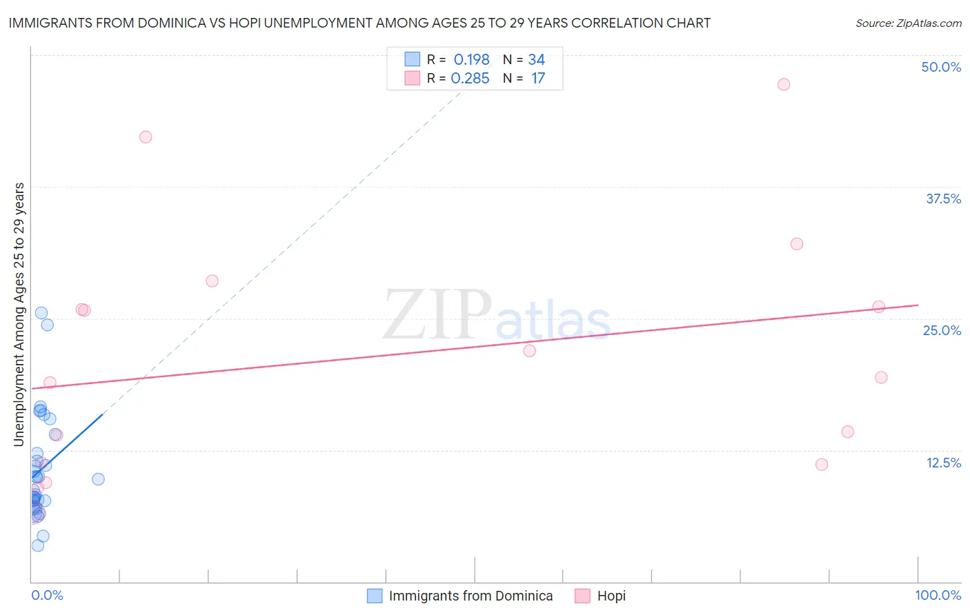 Immigrants from Dominica vs Hopi Unemployment Among Ages 25 to 29 years