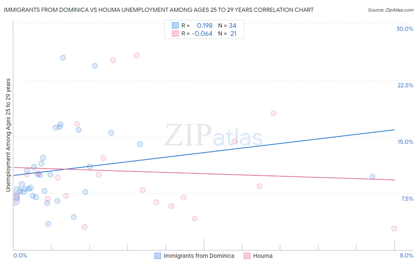 Immigrants from Dominica vs Houma Unemployment Among Ages 25 to 29 years