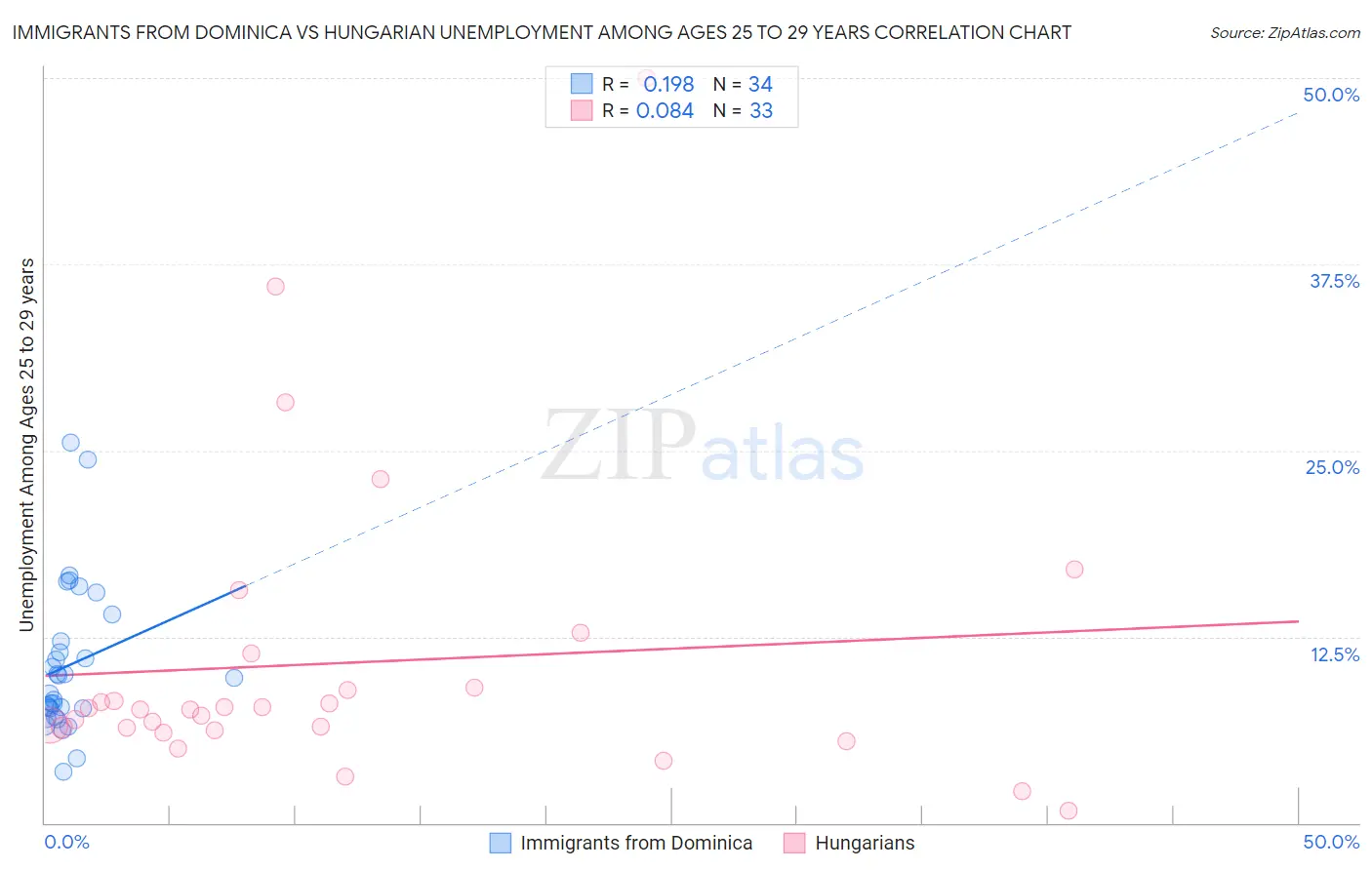 Immigrants from Dominica vs Hungarian Unemployment Among Ages 25 to 29 years