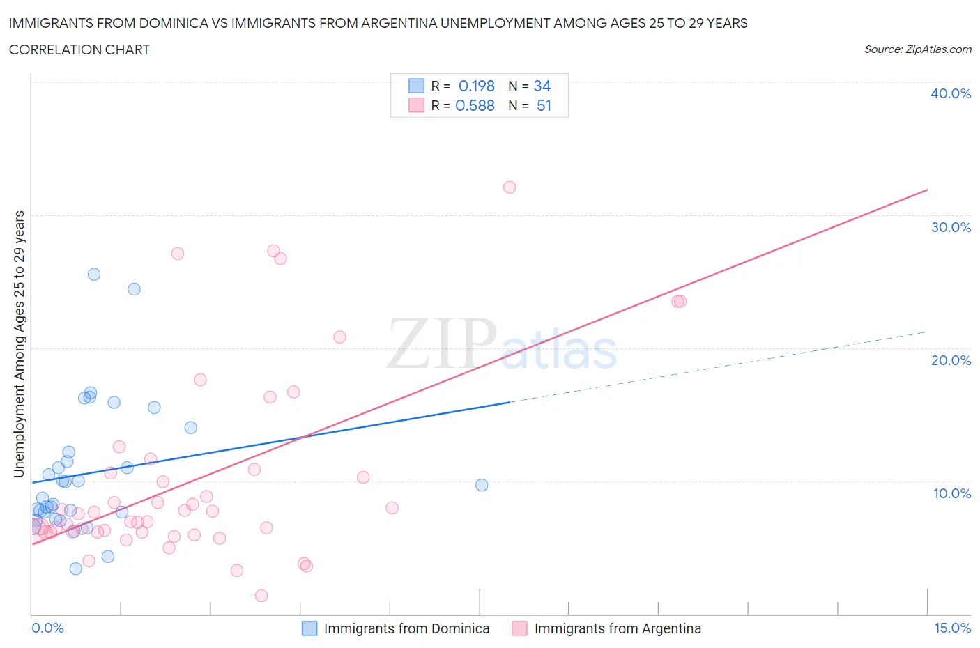 Immigrants from Dominica vs Immigrants from Argentina Unemployment Among Ages 25 to 29 years