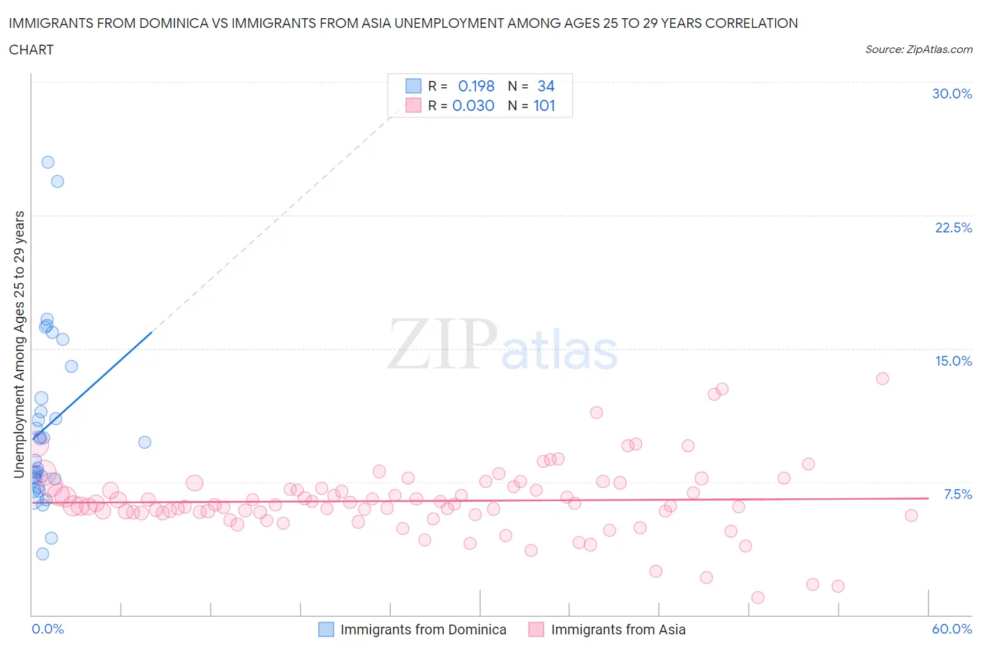 Immigrants from Dominica vs Immigrants from Asia Unemployment Among Ages 25 to 29 years