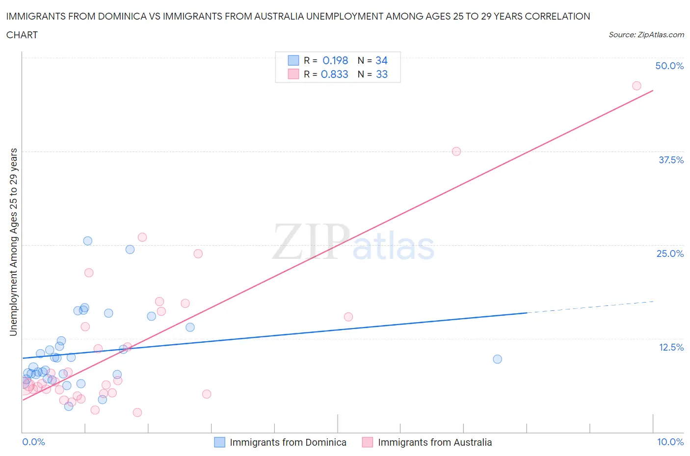 Immigrants from Dominica vs Immigrants from Australia Unemployment Among Ages 25 to 29 years