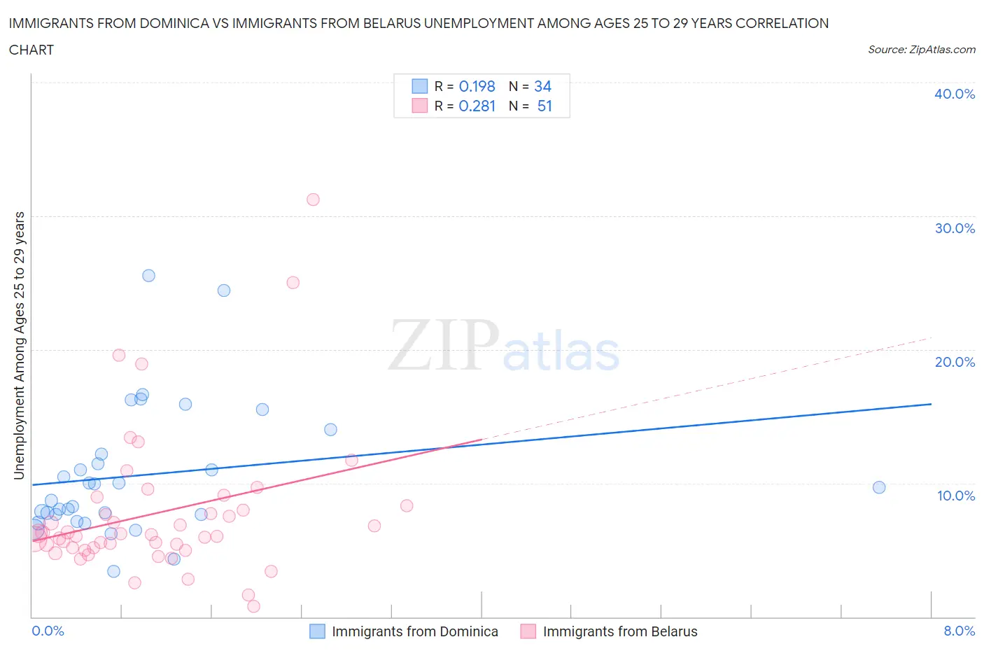 Immigrants from Dominica vs Immigrants from Belarus Unemployment Among Ages 25 to 29 years