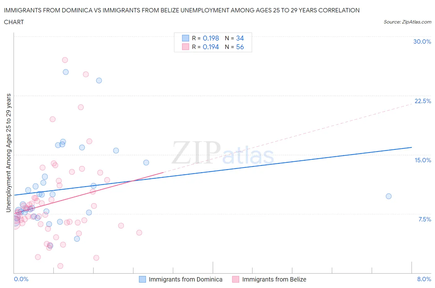 Immigrants from Dominica vs Immigrants from Belize Unemployment Among Ages 25 to 29 years