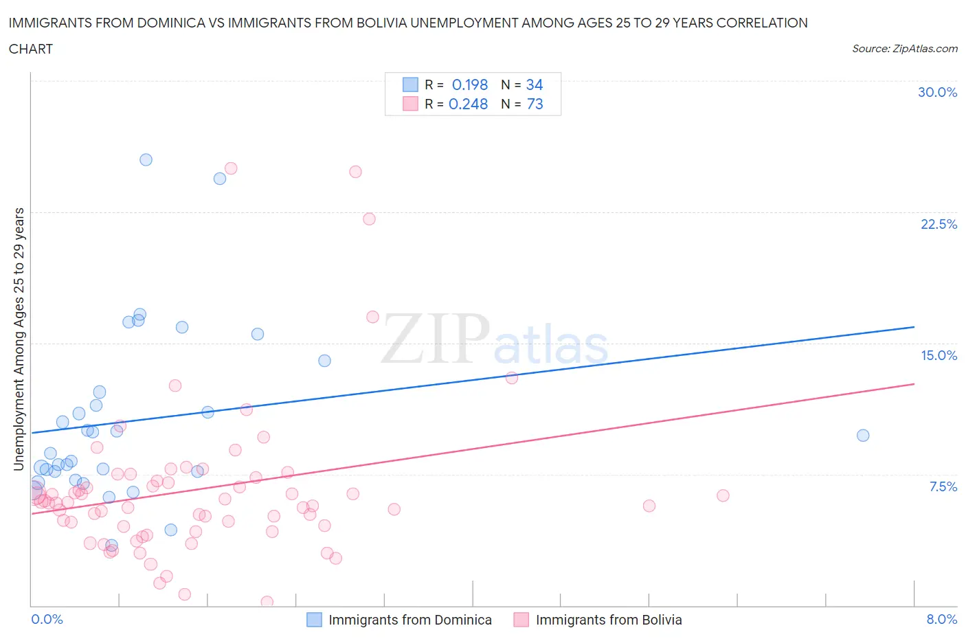 Immigrants from Dominica vs Immigrants from Bolivia Unemployment Among Ages 25 to 29 years