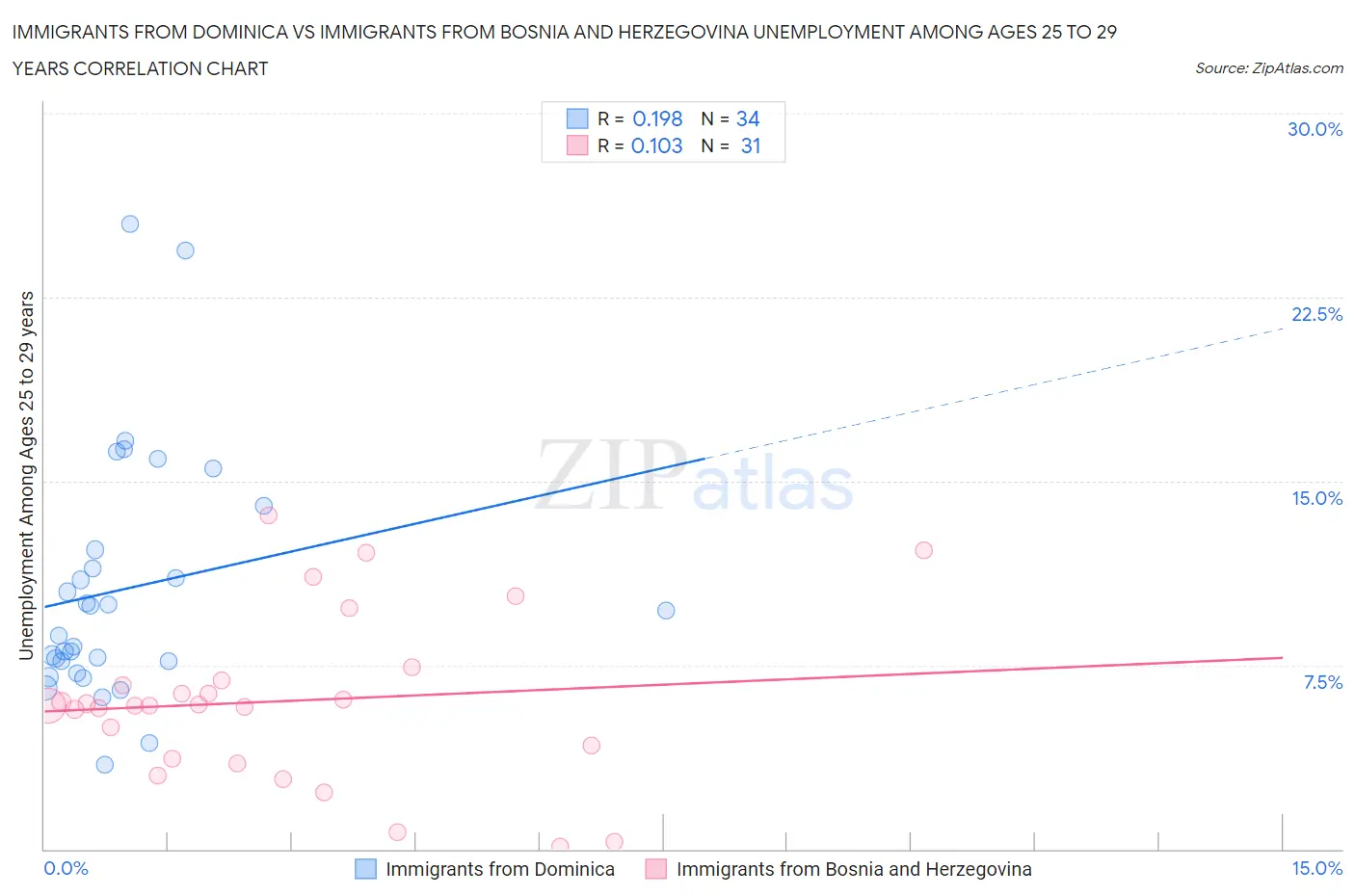 Immigrants from Dominica vs Immigrants from Bosnia and Herzegovina Unemployment Among Ages 25 to 29 years