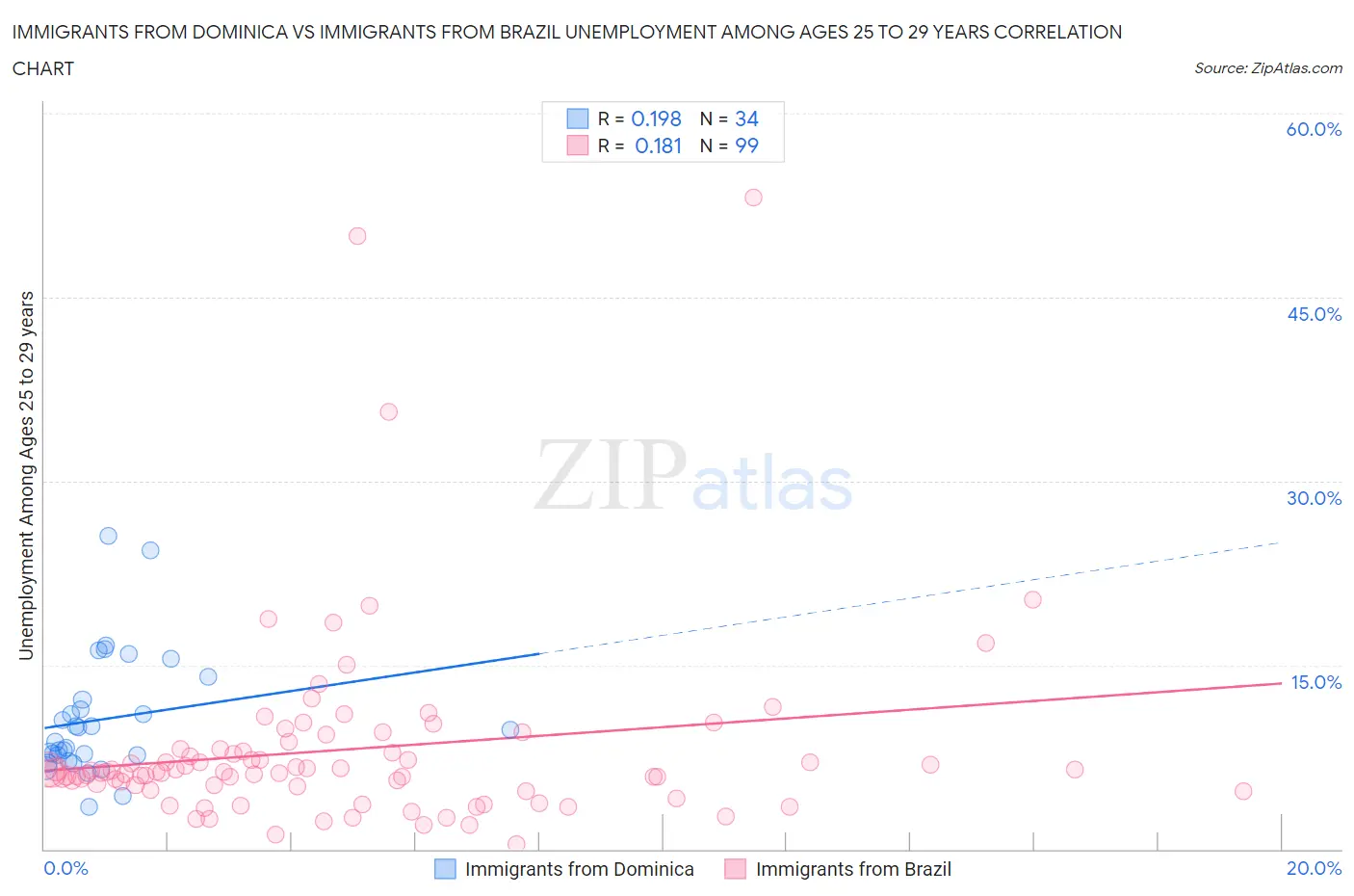 Immigrants from Dominica vs Immigrants from Brazil Unemployment Among Ages 25 to 29 years