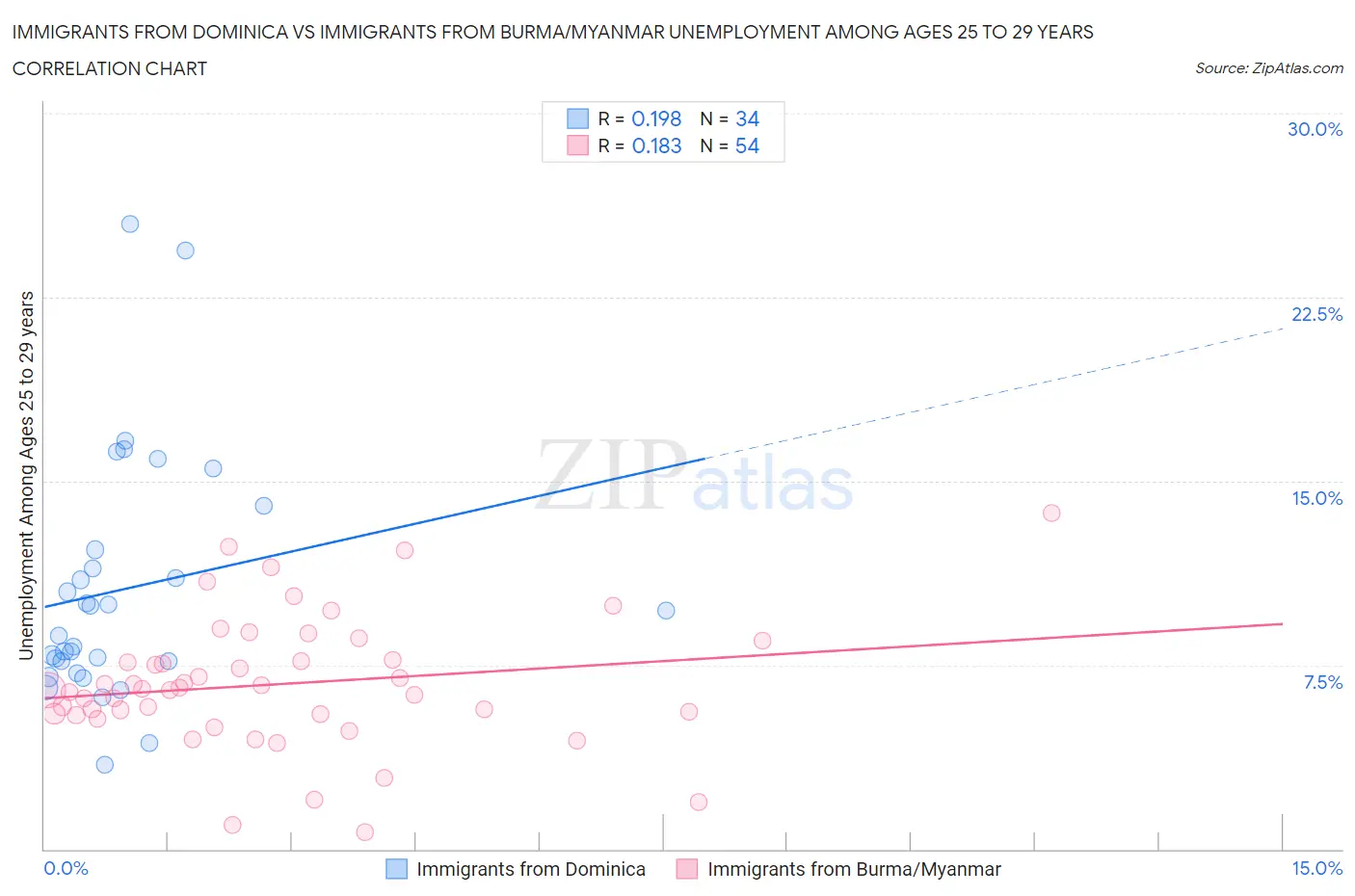 Immigrants from Dominica vs Immigrants from Burma/Myanmar Unemployment Among Ages 25 to 29 years