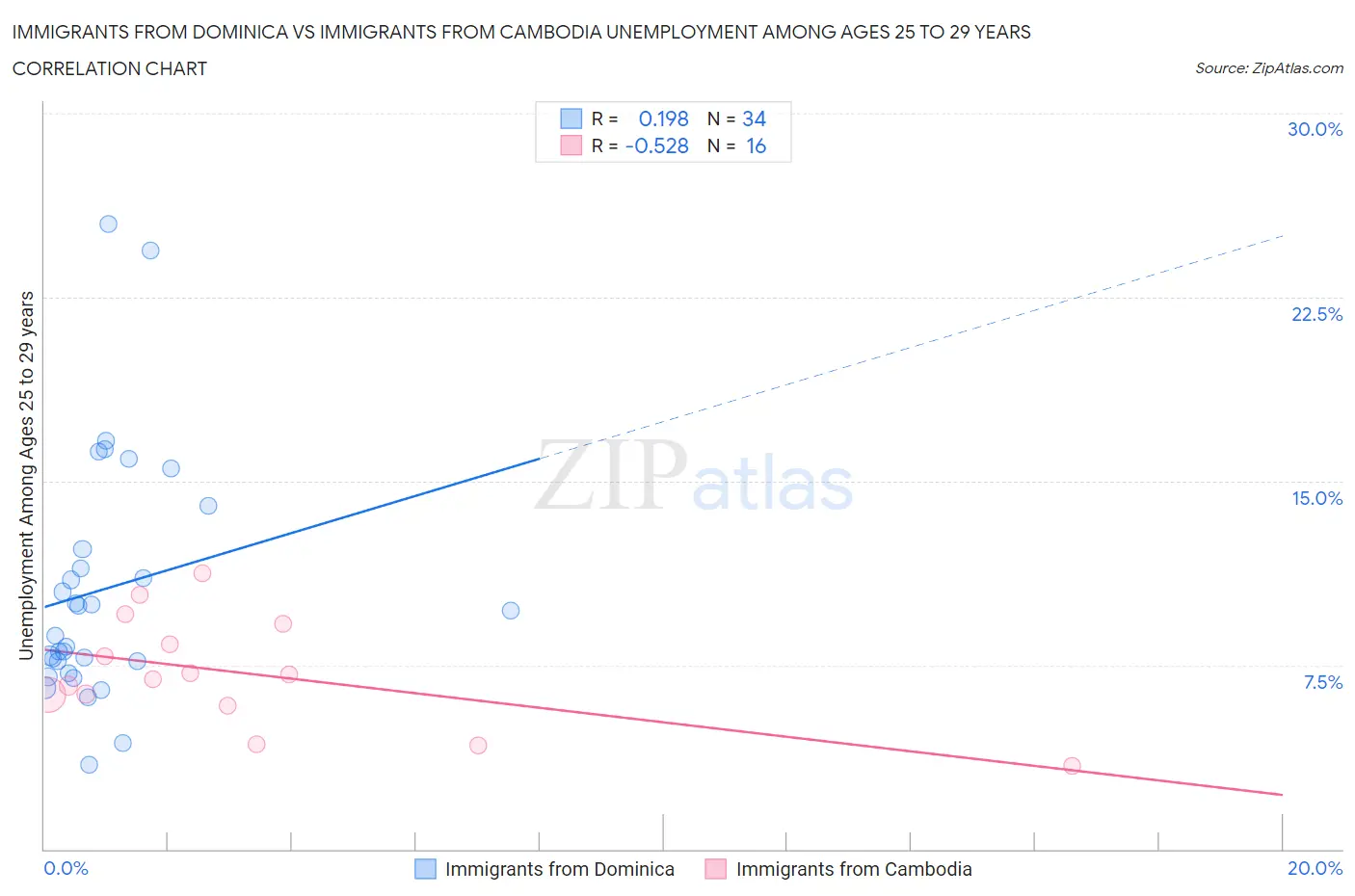 Immigrants from Dominica vs Immigrants from Cambodia Unemployment Among Ages 25 to 29 years