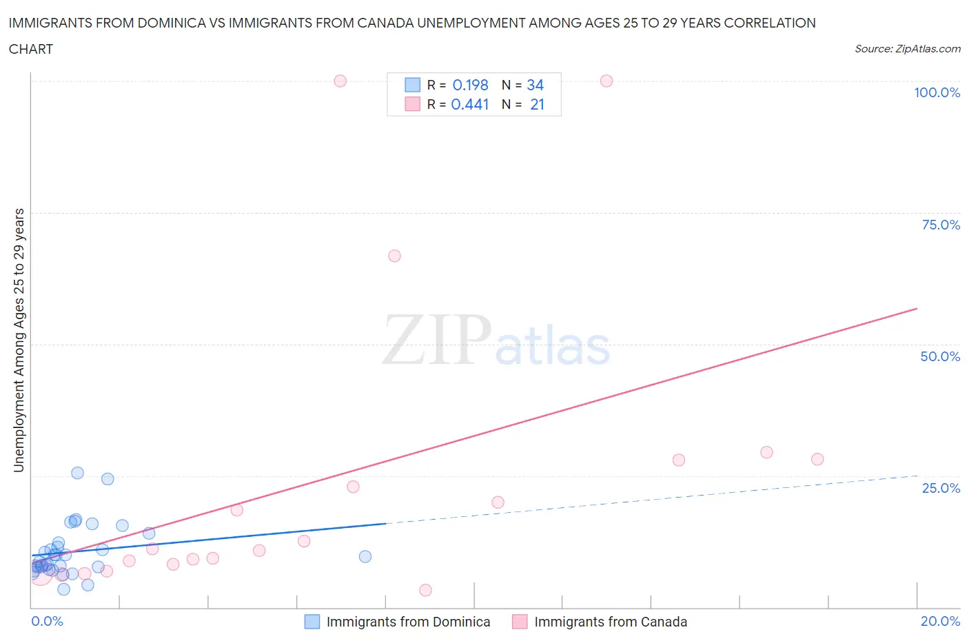 Immigrants from Dominica vs Immigrants from Canada Unemployment Among Ages 25 to 29 years