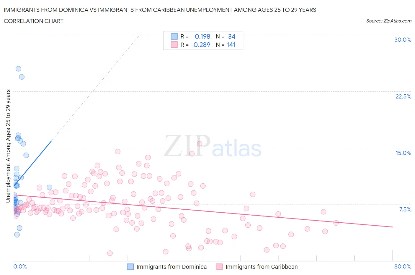 Immigrants from Dominica vs Immigrants from Caribbean Unemployment Among Ages 25 to 29 years