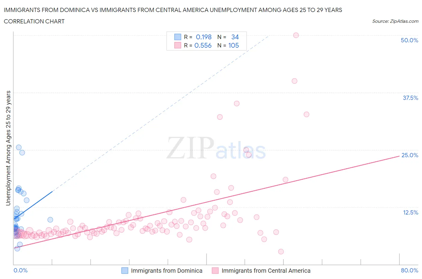 Immigrants from Dominica vs Immigrants from Central America Unemployment Among Ages 25 to 29 years