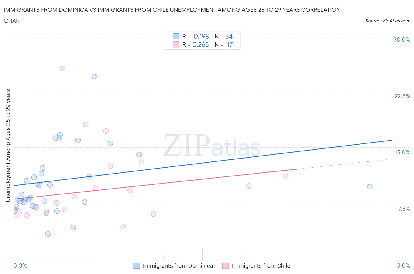 Immigrants from Dominica vs Immigrants from Chile Unemployment Among Ages 25 to 29 years