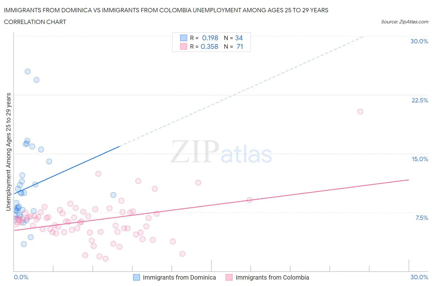 Immigrants from Dominica vs Immigrants from Colombia Unemployment Among Ages 25 to 29 years