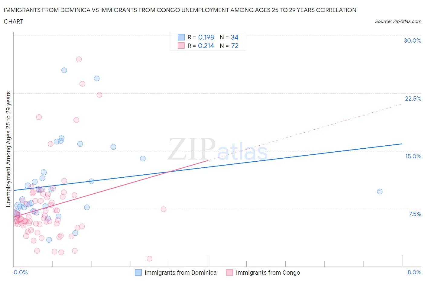 Immigrants from Dominica vs Immigrants from Congo Unemployment Among Ages 25 to 29 years