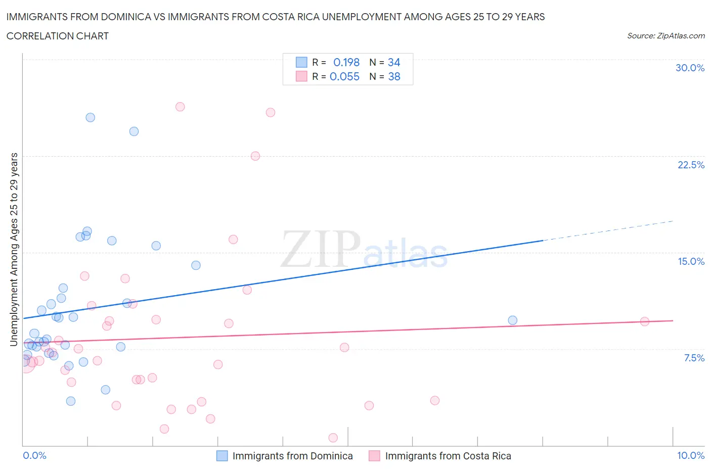 Immigrants from Dominica vs Immigrants from Costa Rica Unemployment Among Ages 25 to 29 years