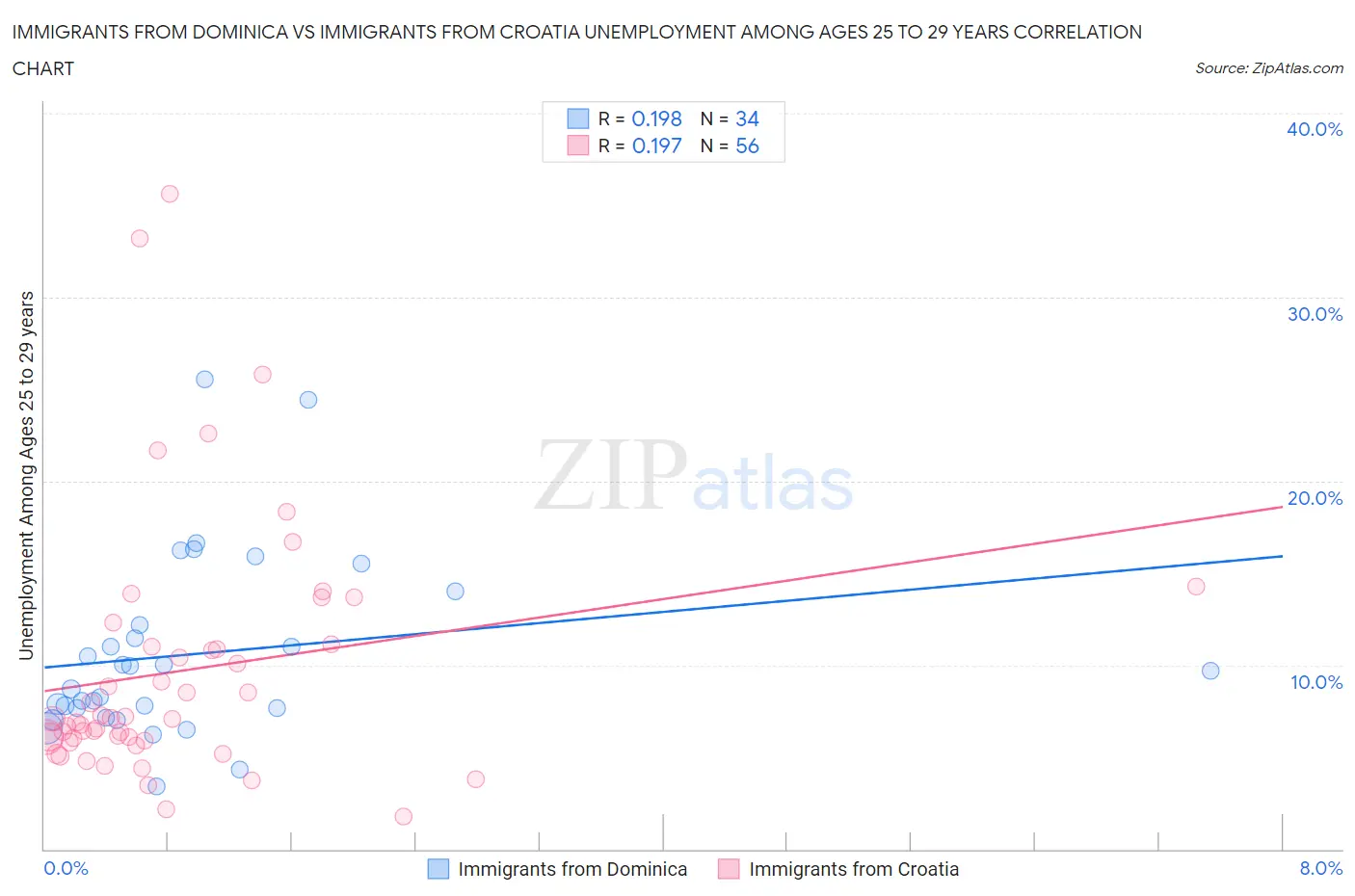 Immigrants from Dominica vs Immigrants from Croatia Unemployment Among Ages 25 to 29 years