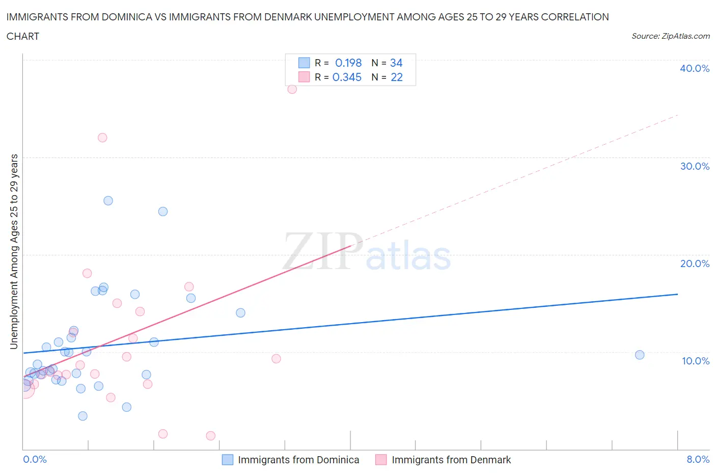 Immigrants from Dominica vs Immigrants from Denmark Unemployment Among Ages 25 to 29 years