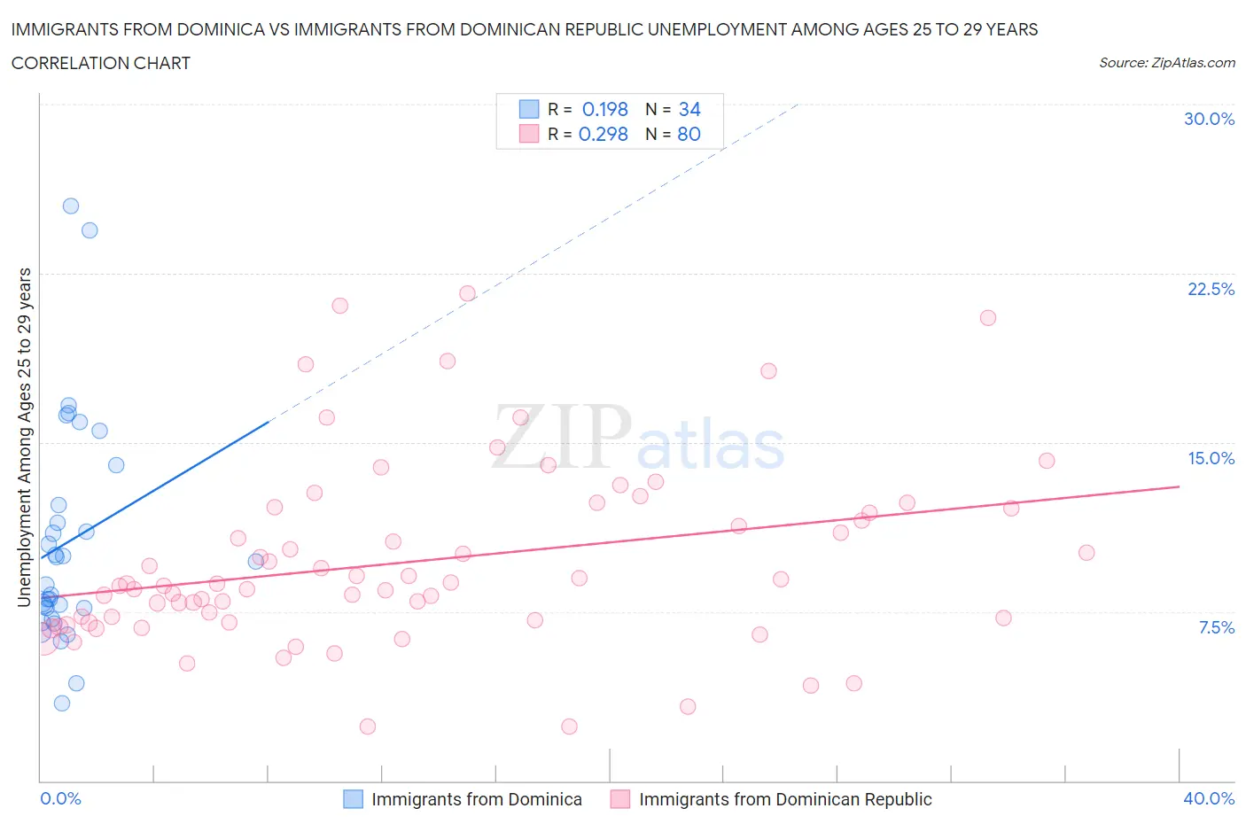 Immigrants from Dominica vs Immigrants from Dominican Republic Unemployment Among Ages 25 to 29 years