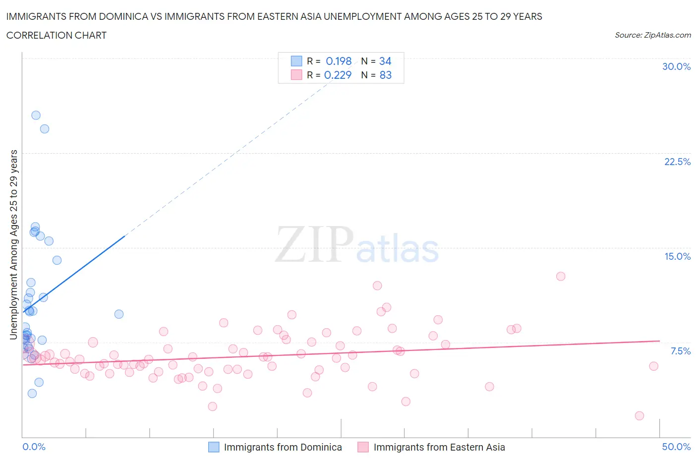 Immigrants from Dominica vs Immigrants from Eastern Asia Unemployment Among Ages 25 to 29 years