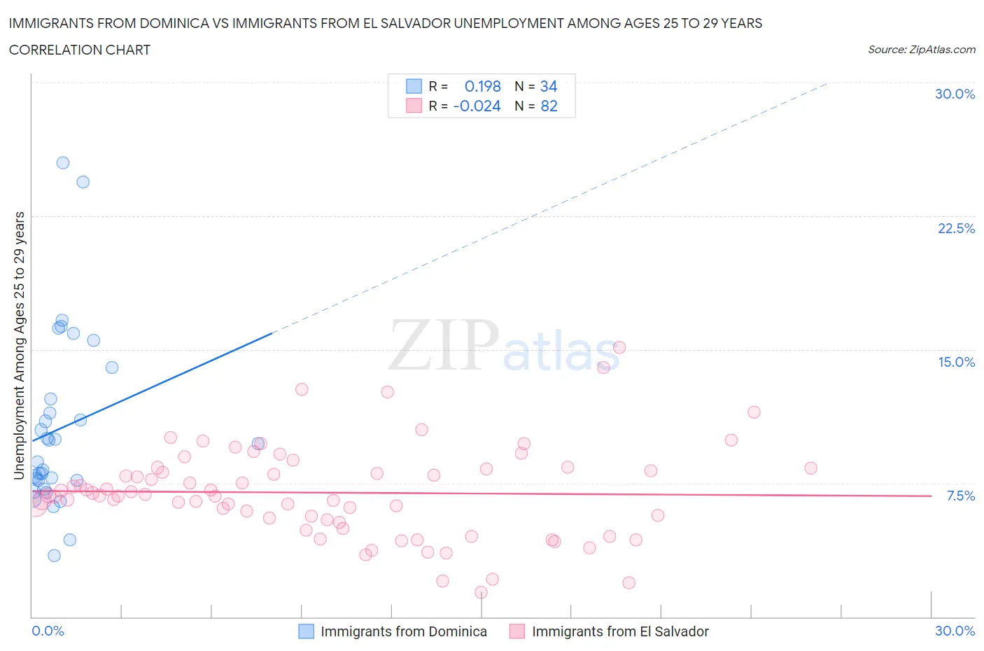 Immigrants from Dominica vs Immigrants from El Salvador Unemployment Among Ages 25 to 29 years