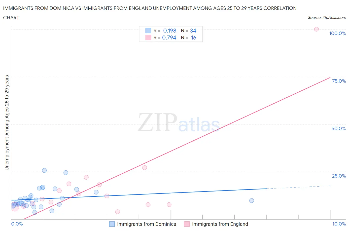 Immigrants from Dominica vs Immigrants from England Unemployment Among Ages 25 to 29 years