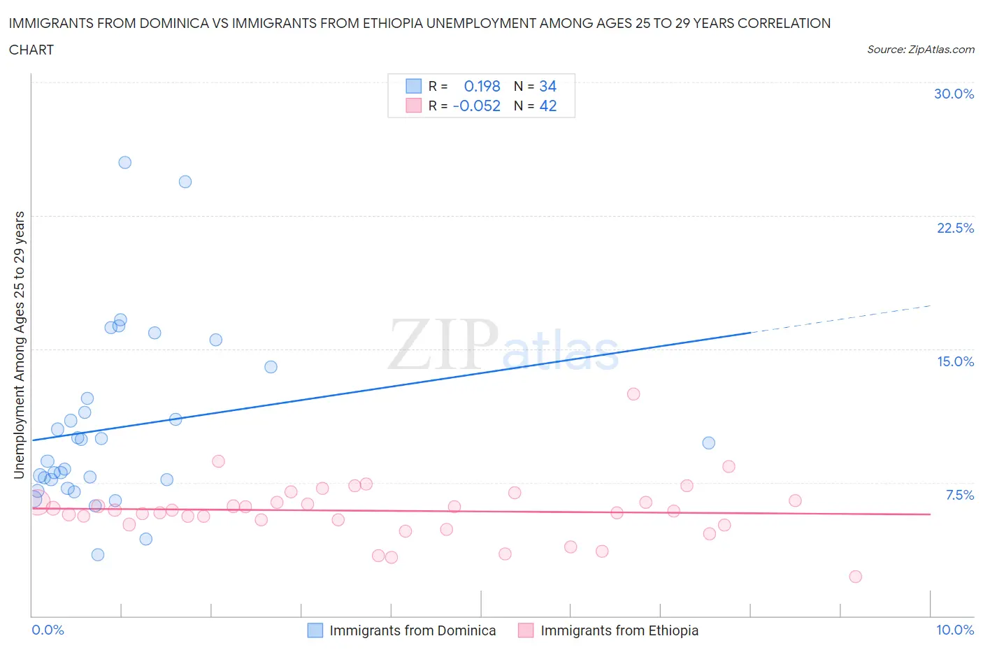 Immigrants from Dominica vs Immigrants from Ethiopia Unemployment Among Ages 25 to 29 years