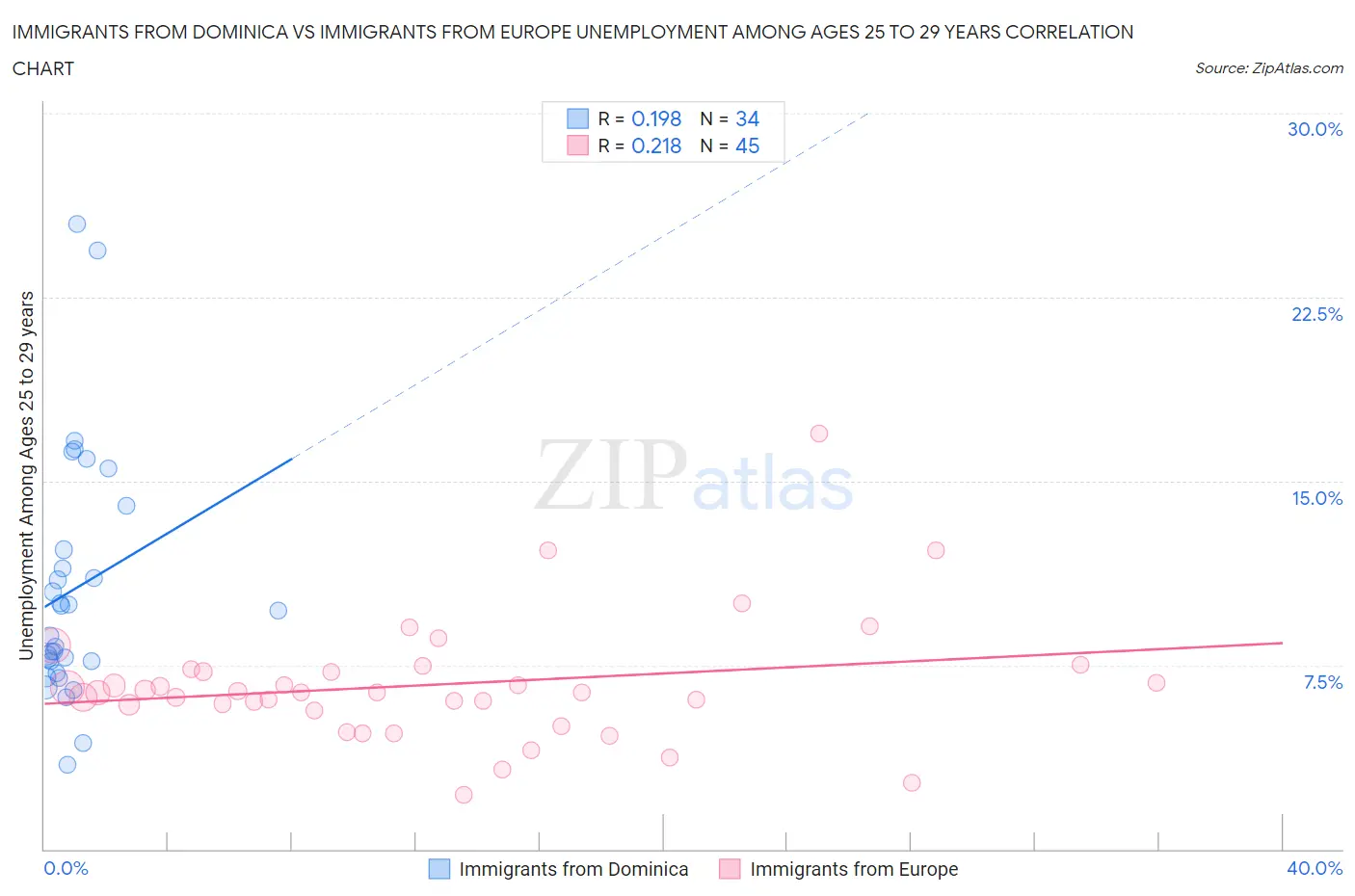 Immigrants from Dominica vs Immigrants from Europe Unemployment Among Ages 25 to 29 years