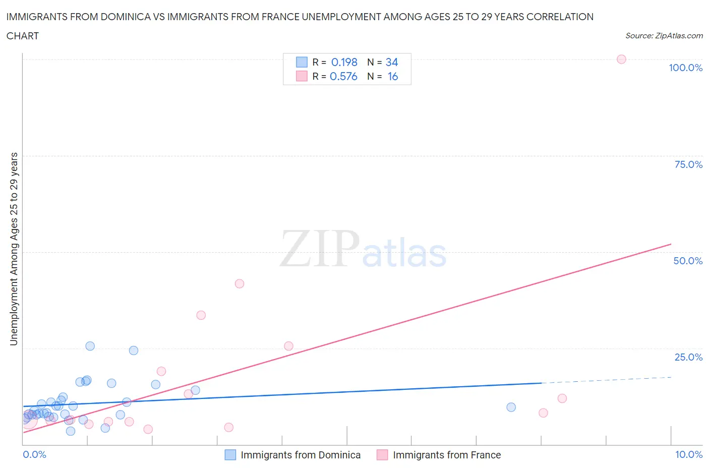 Immigrants from Dominica vs Immigrants from France Unemployment Among Ages 25 to 29 years