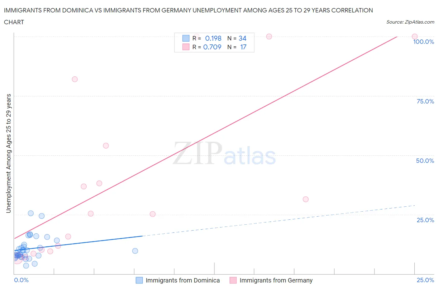 Immigrants from Dominica vs Immigrants from Germany Unemployment Among Ages 25 to 29 years