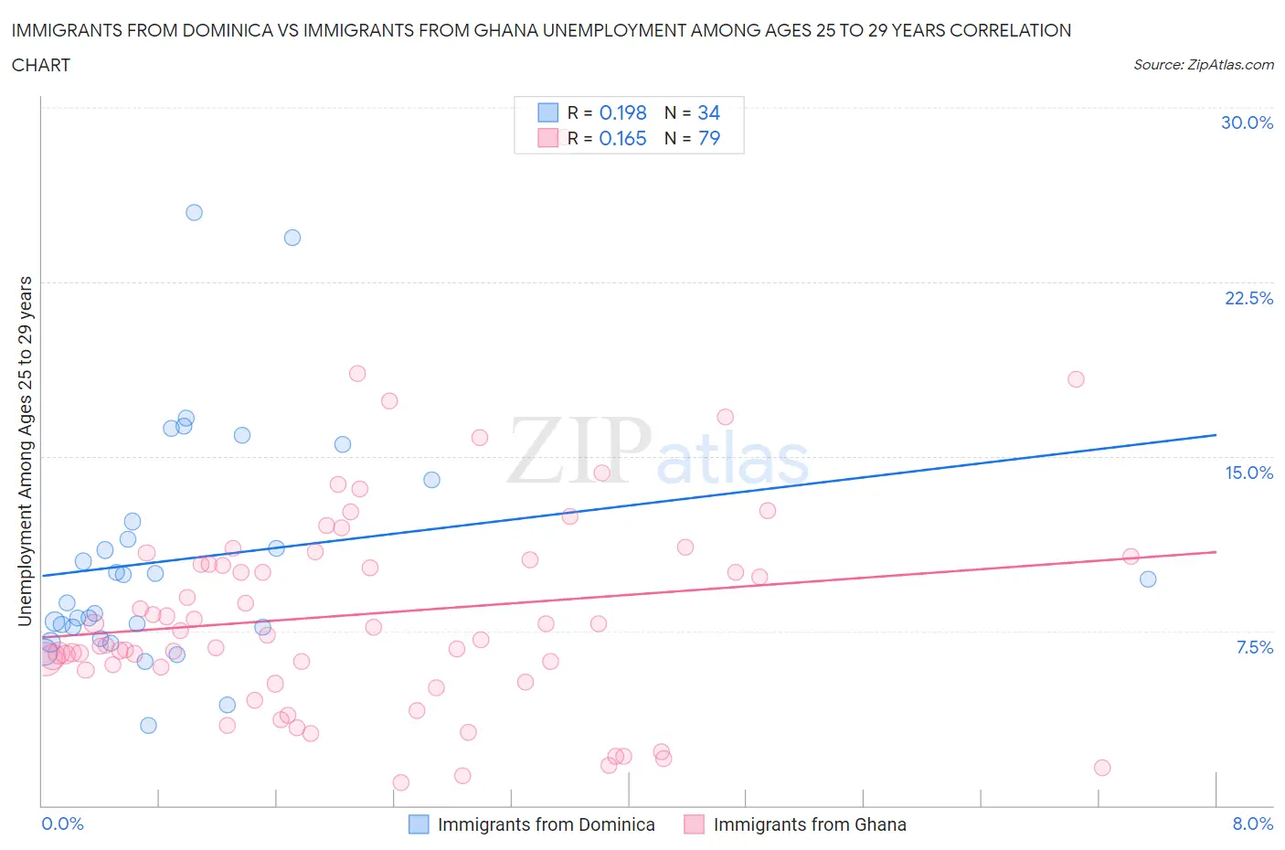 Immigrants from Dominica vs Immigrants from Ghana Unemployment Among Ages 25 to 29 years