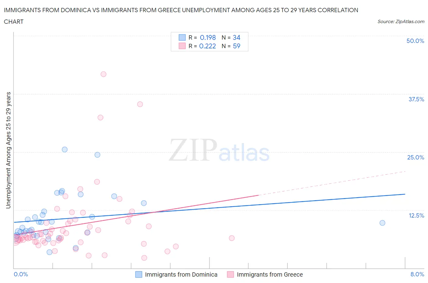 Immigrants from Dominica vs Immigrants from Greece Unemployment Among Ages 25 to 29 years