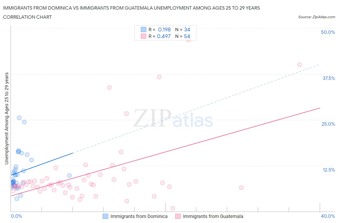 Immigrants from Dominica vs Immigrants from Guatemala Unemployment Among Ages 25 to 29 years