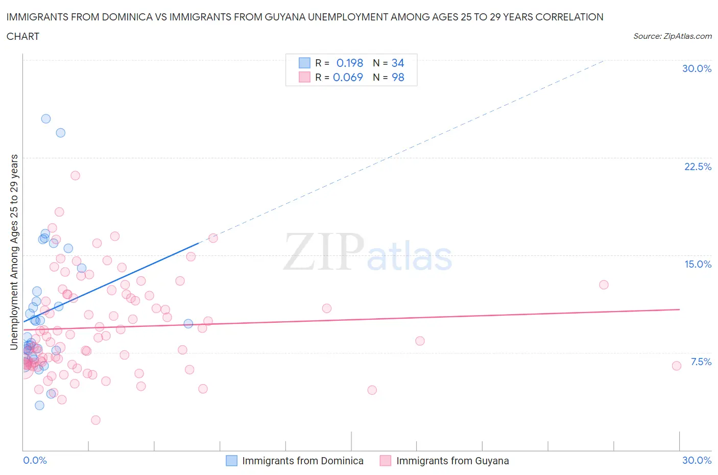 Immigrants from Dominica vs Immigrants from Guyana Unemployment Among Ages 25 to 29 years