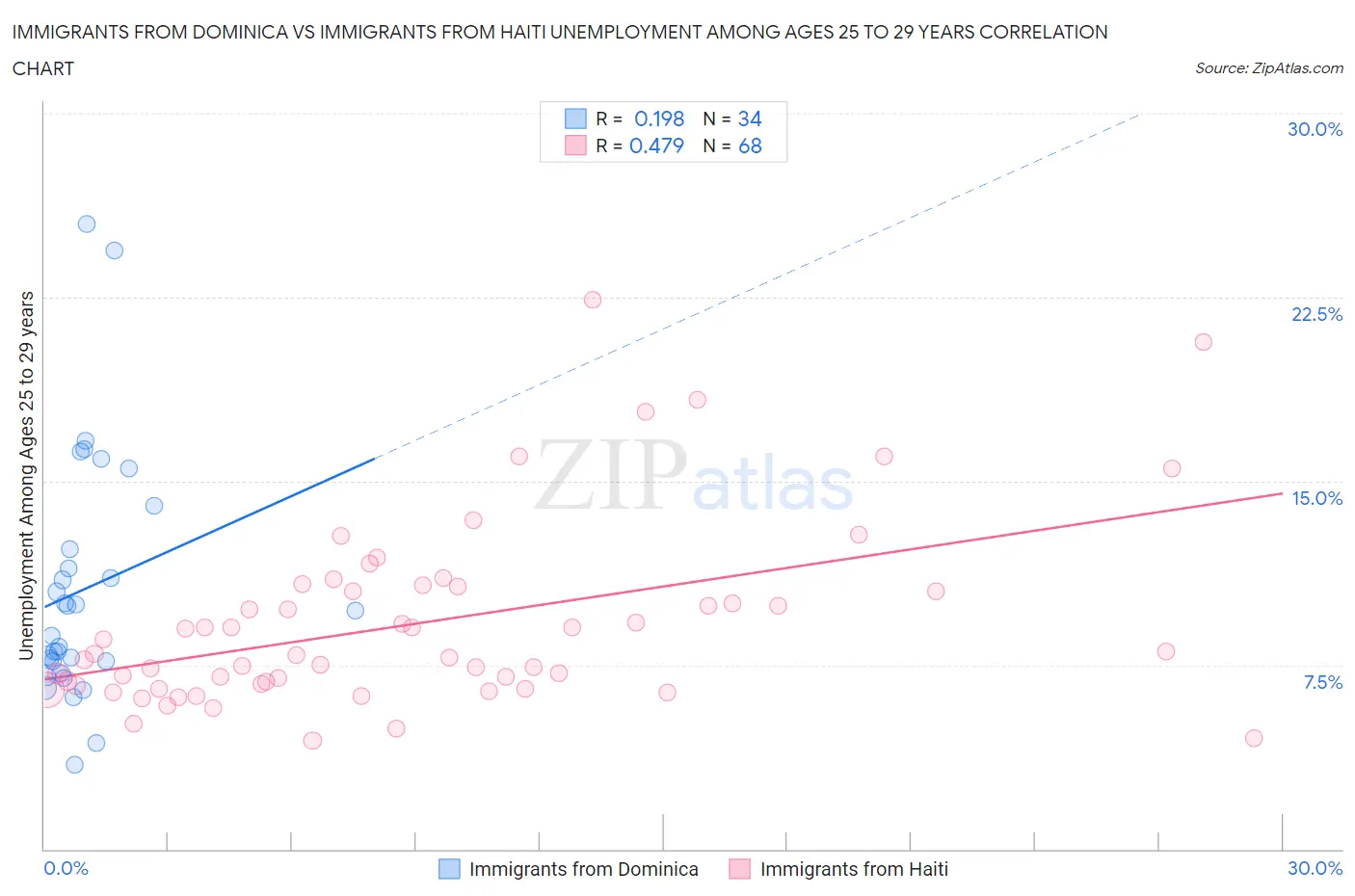 Immigrants from Dominica vs Immigrants from Haiti Unemployment Among Ages 25 to 29 years