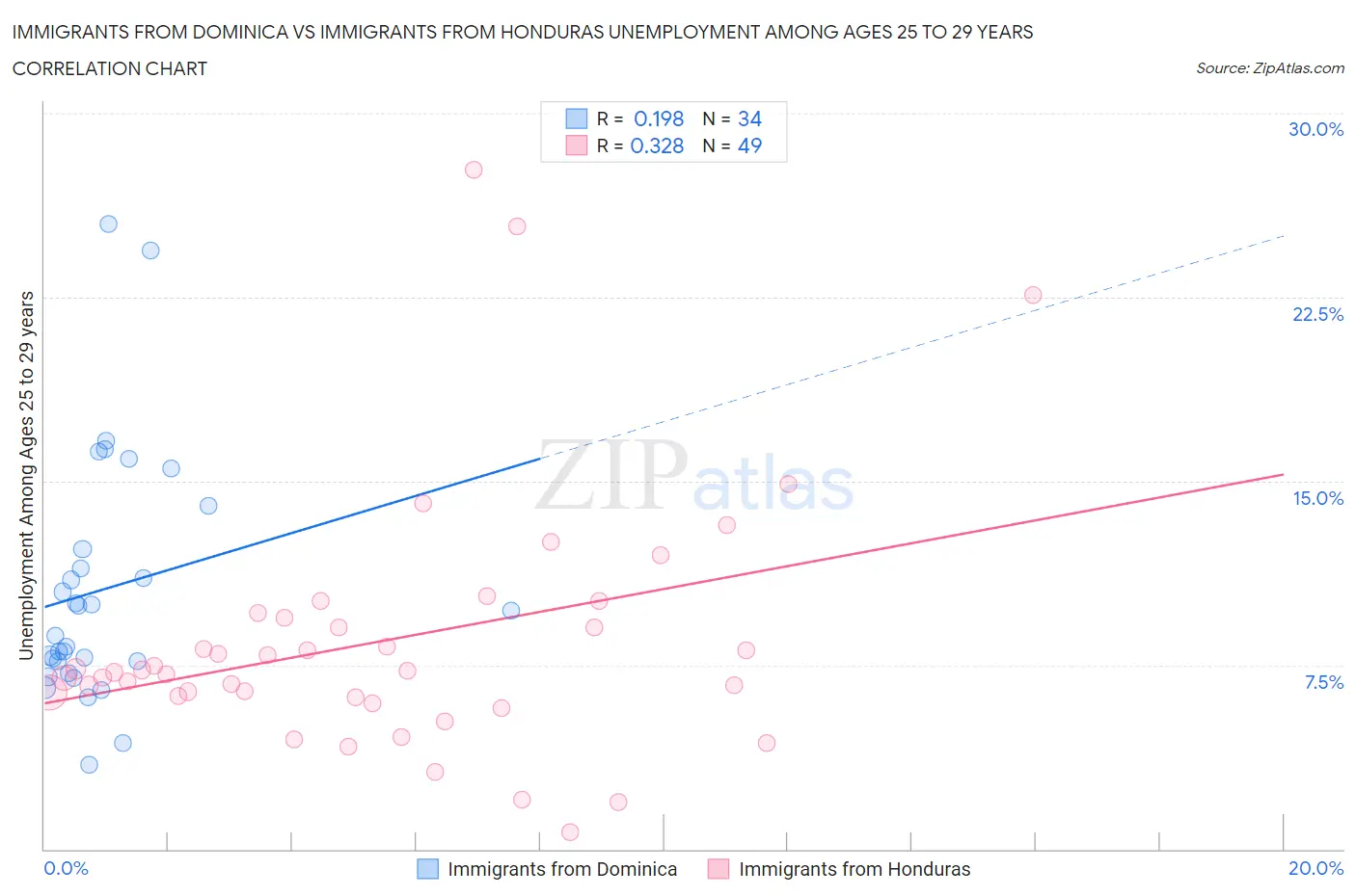 Immigrants from Dominica vs Immigrants from Honduras Unemployment Among Ages 25 to 29 years