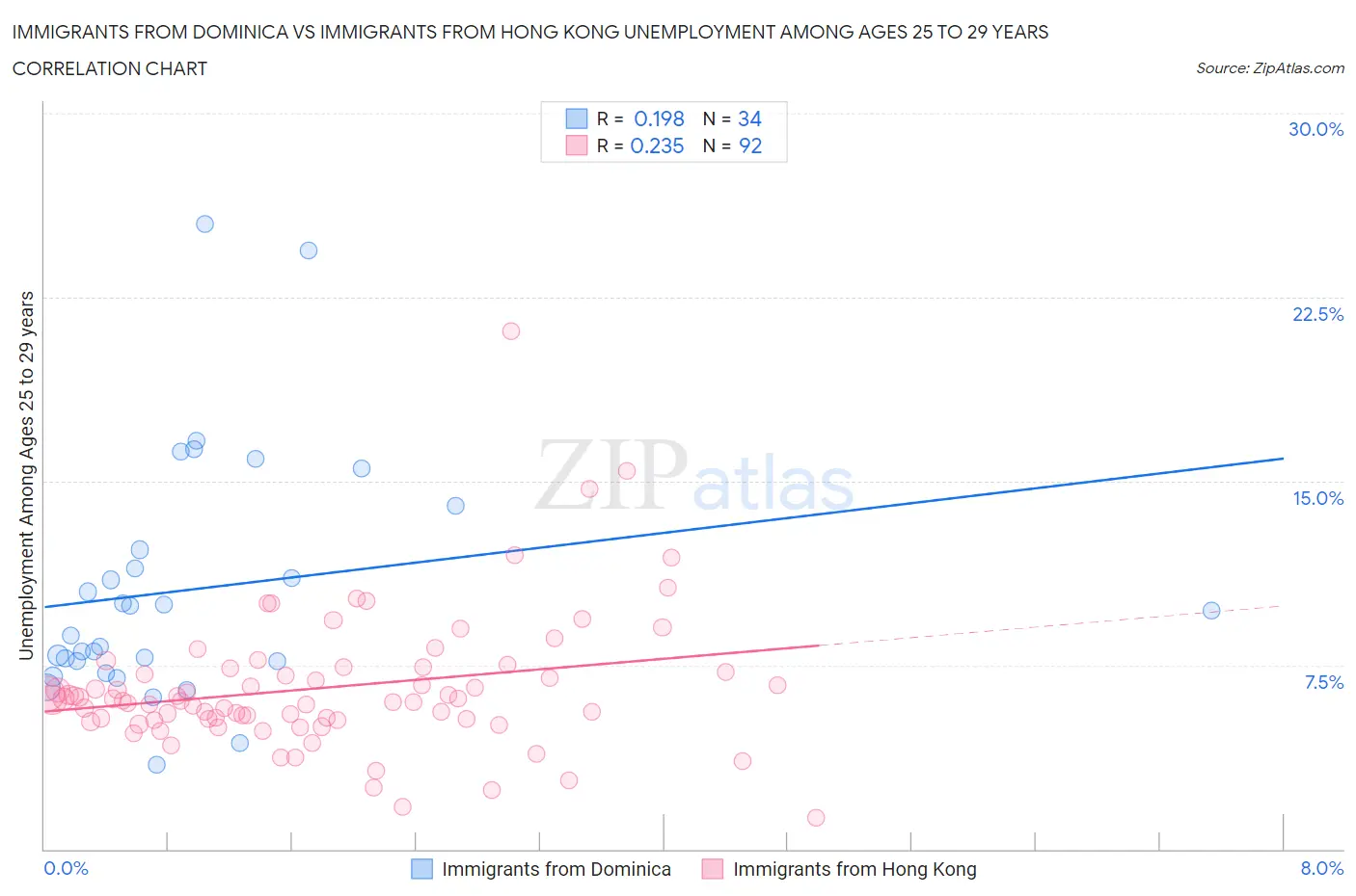 Immigrants from Dominica vs Immigrants from Hong Kong Unemployment Among Ages 25 to 29 years