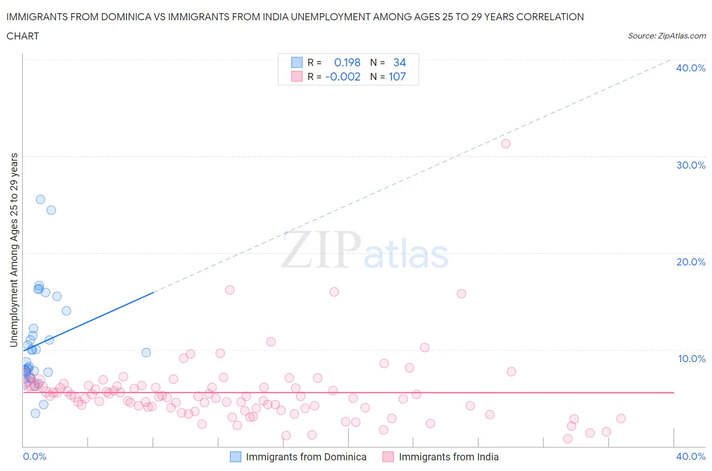 Immigrants from Dominica vs Immigrants from India Unemployment Among Ages 25 to 29 years