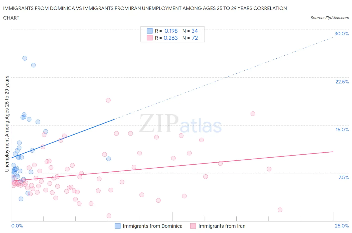 Immigrants from Dominica vs Immigrants from Iran Unemployment Among Ages 25 to 29 years