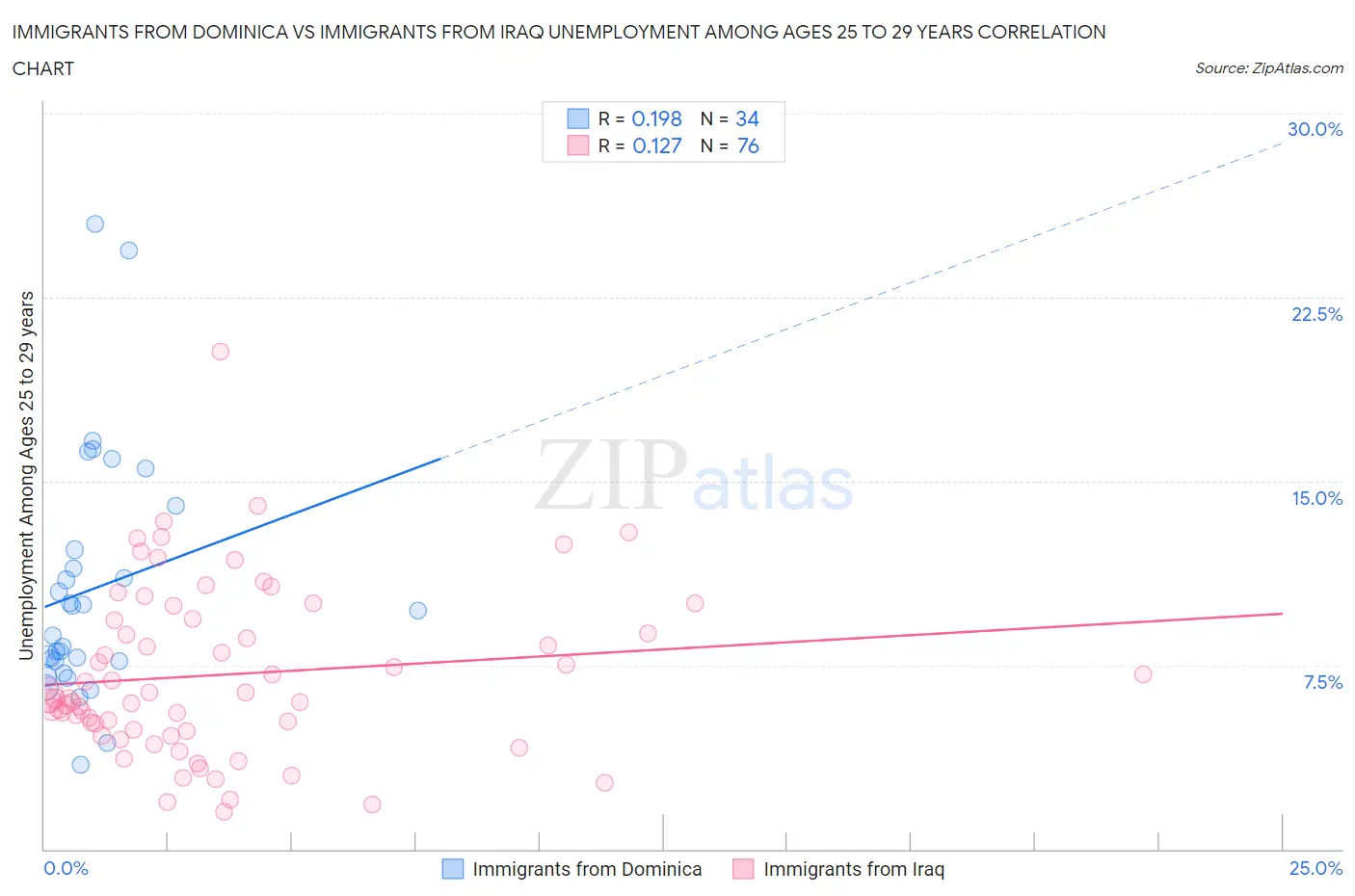 Immigrants from Dominica vs Immigrants from Iraq Unemployment Among Ages 25 to 29 years