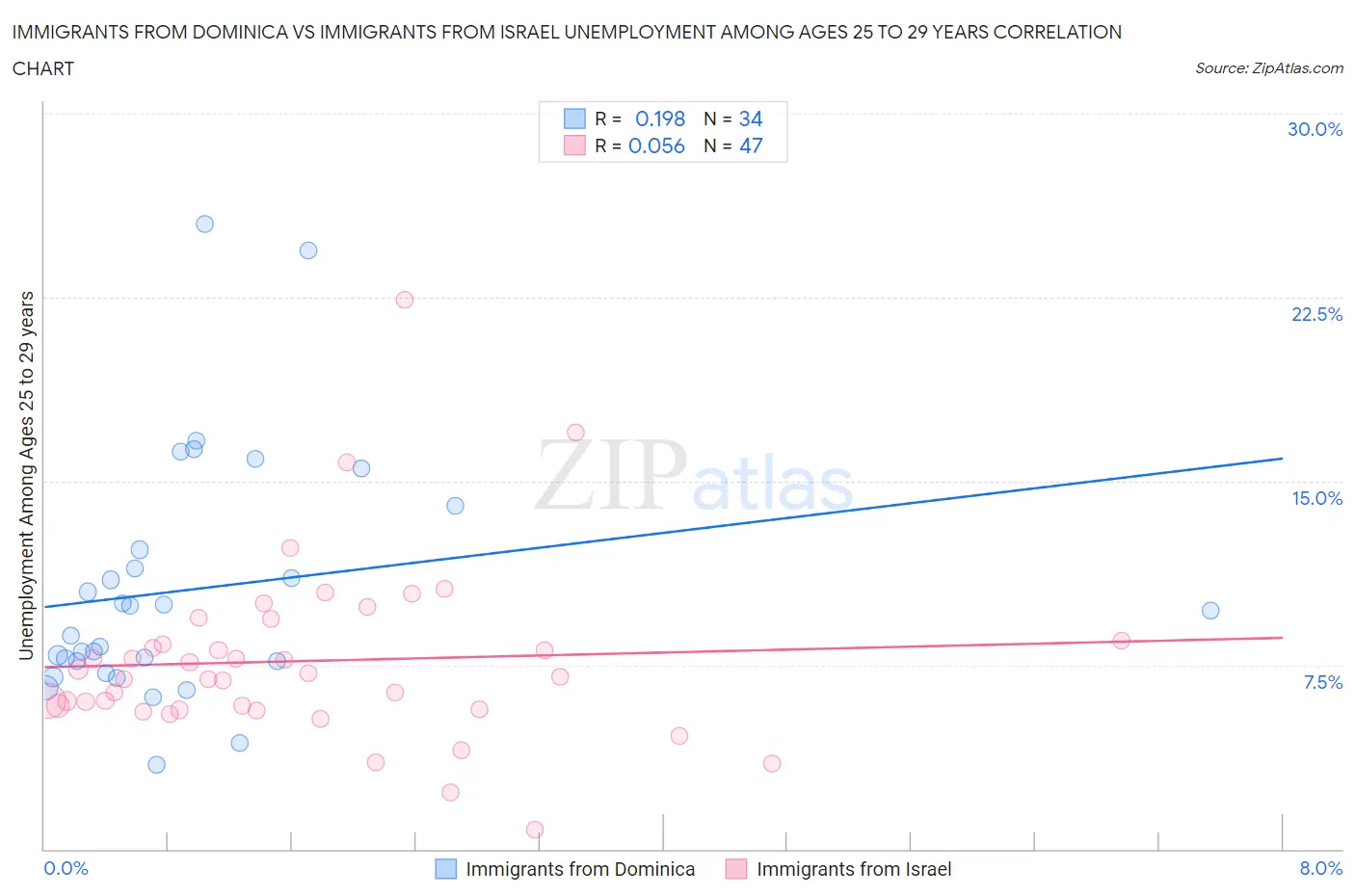 Immigrants from Dominica vs Immigrants from Israel Unemployment Among Ages 25 to 29 years